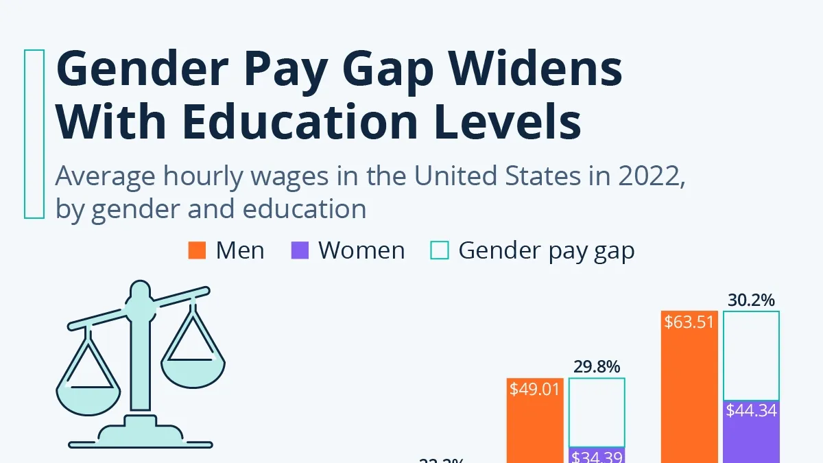 Education and the Gender Wage Gap: A Complex Relationship