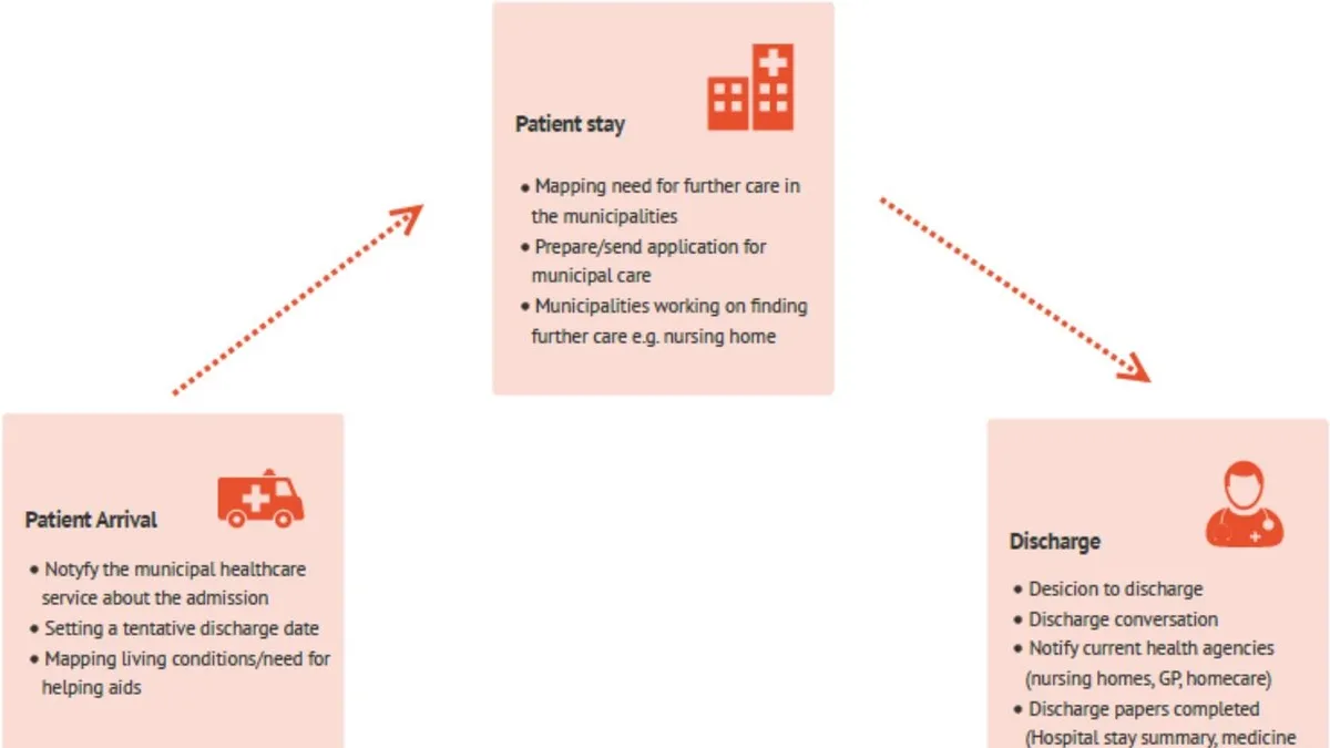 The Urgent Need for Rehabilitation Facilities and Improved Post-Discharge Care: An Examination of Current Barriers and Potential Solutions