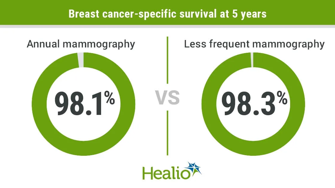 Less Frequent Mammograms May Be Best Practice for Women Aged 50 or Older Post Breast Cancer Surgery