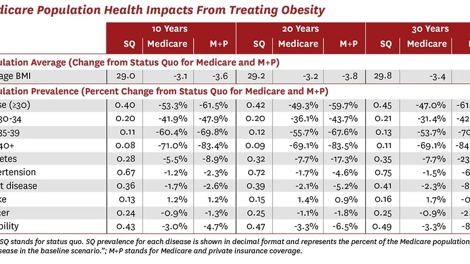 The Debate Over Medicare Coverage for New Obesity Drugs: Health Benefits, Cost Implications and Growing Support
