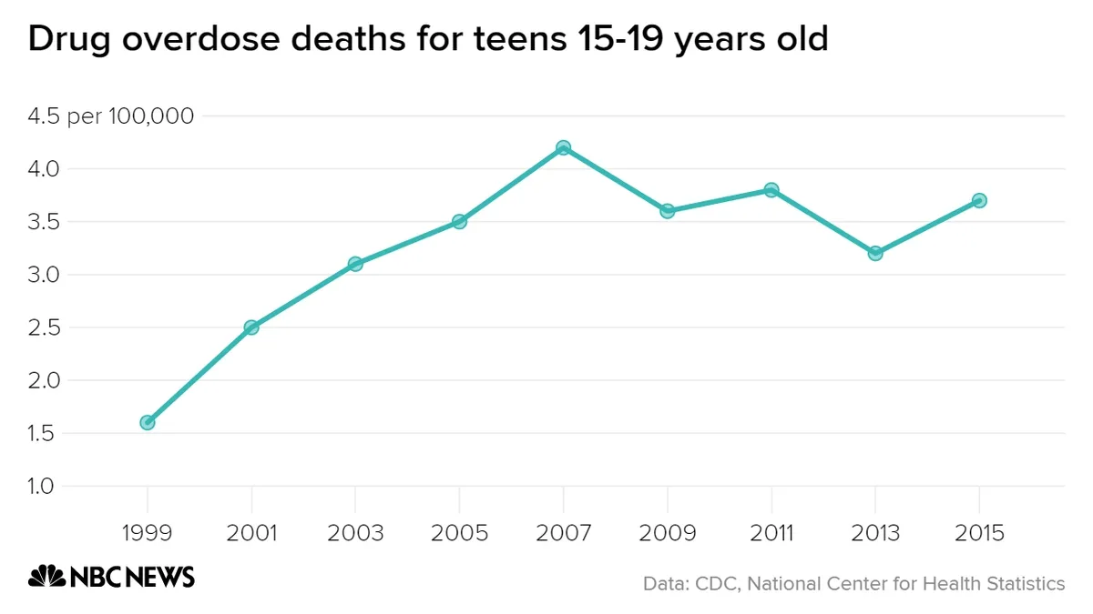 Addressing Rising Adolescent Drug Overdose Deaths: The Need for Knowledge and Proactive Measures
