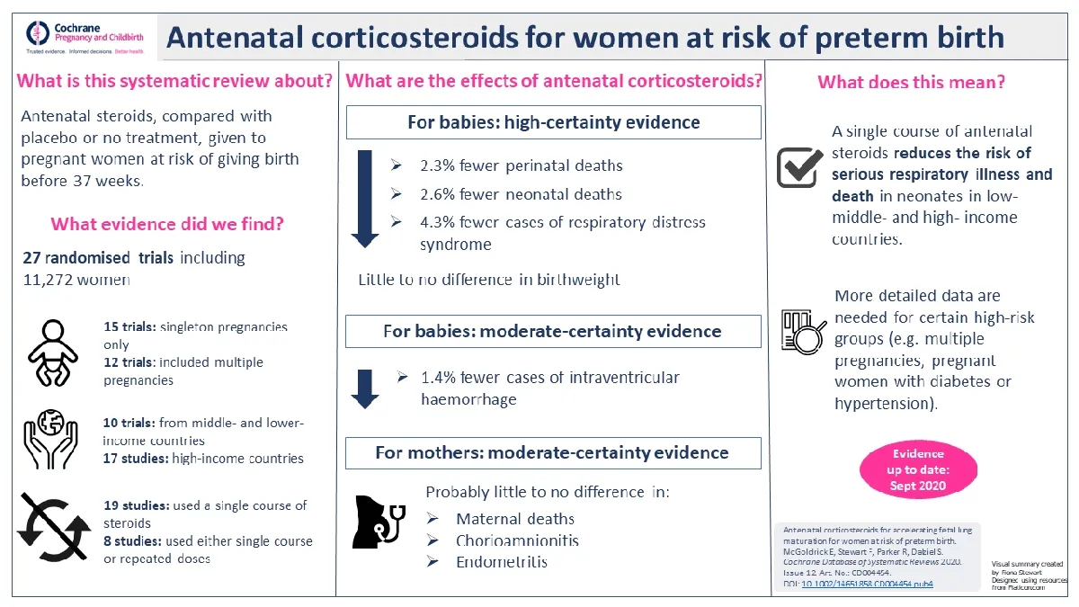 Understanding the Impact of Antenatal Corticosteroids on Preterm Infant Growth: A Review of Recent Studies