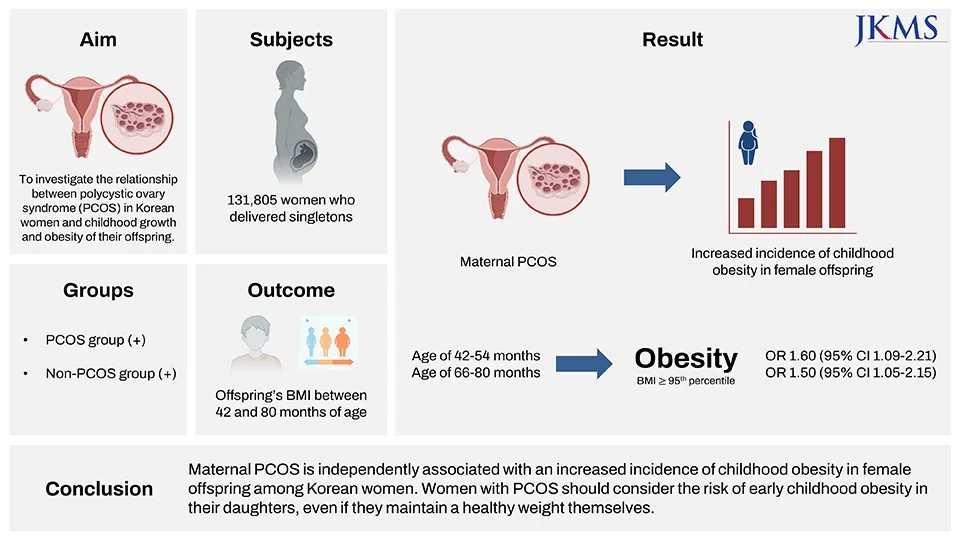 PCOS and CVD Risk in Korean Women: An In-depth Examination