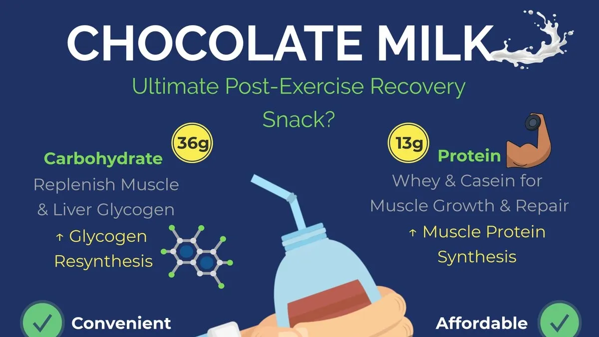 Chocolate Milk: The Ultimate Post-Workout Recovery Drink