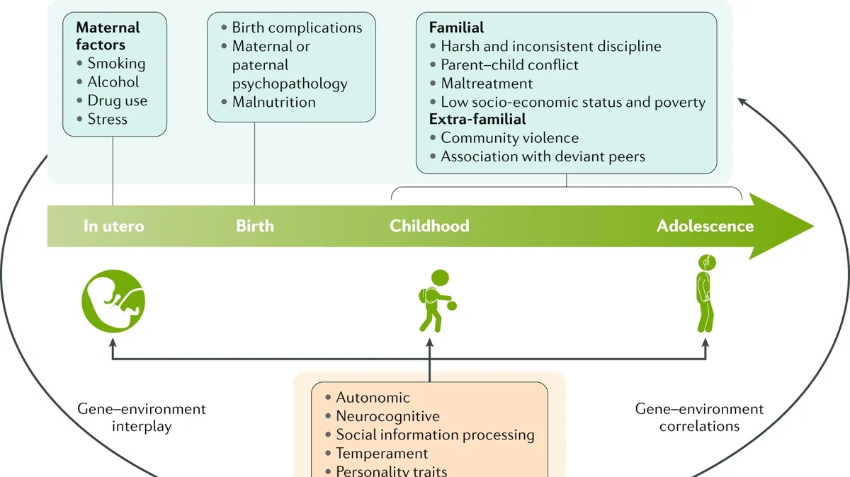 Unraveling the Role of Genetics and Environment in Child and Adolescent Conduct Problems