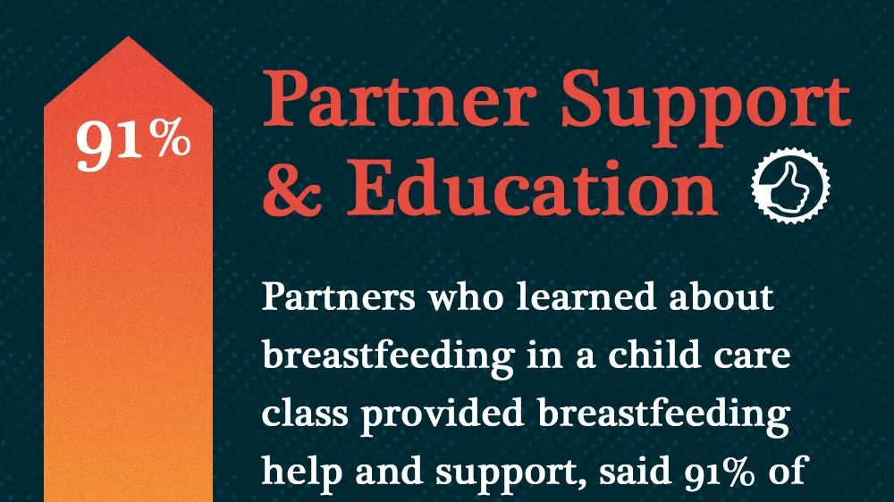 The Crucial Role of Partner Involvement in Successful Breastfeeding: Insights from Recent Studies