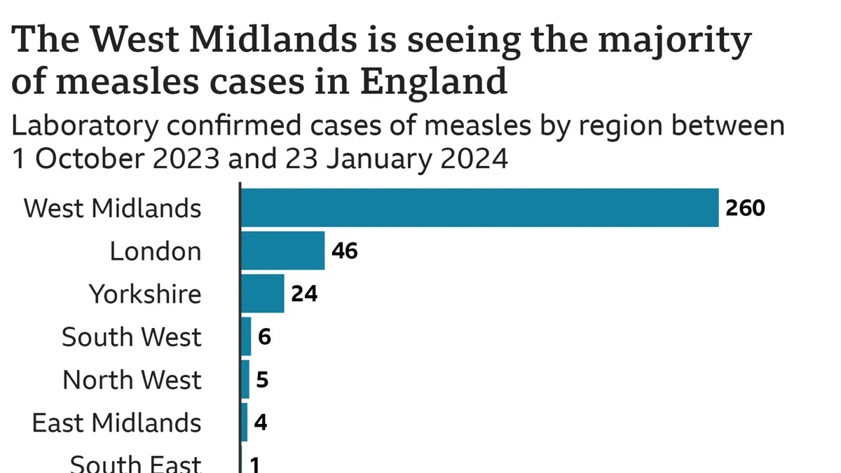 The Rising Threat of Measles Outbreak in England: The Urgent Need for Vaccination