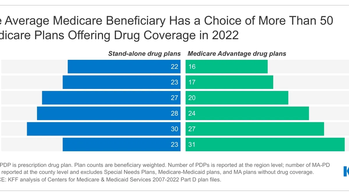 Significant Savings on Prescription Drugs for Medicare Patients: Understanding the Potential of Part D Plans