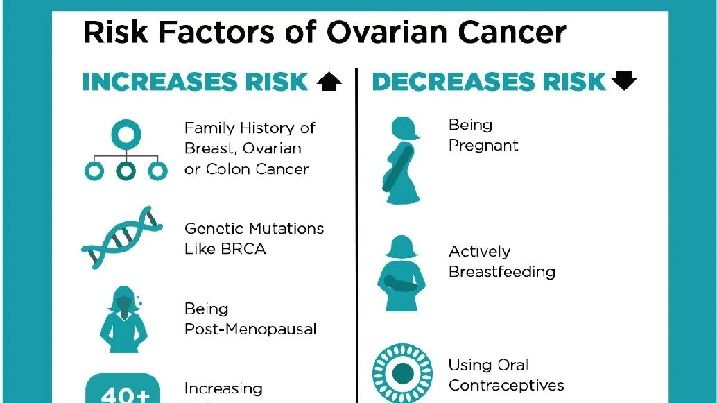 Understanding the Genetic Predisposition and Risk Factors for Ovarian Cancer