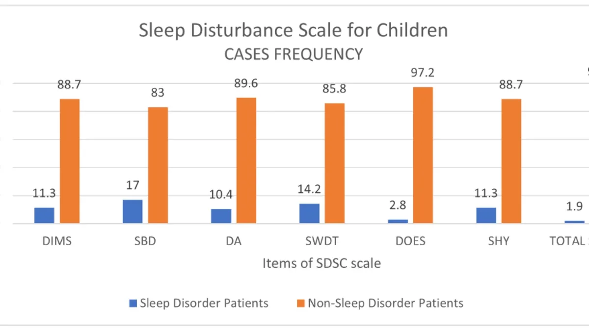 The Impact of COVID-19 on Sleep Patterns and Mental Health of Children and Adolescents