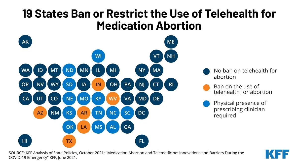 The Impact of Telehealth Abortion: Accessibility, Controversies, and the Future