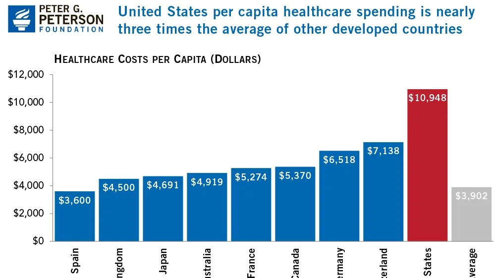 Amplifying the Value of U.S. Healthcare: A Call for Innovation and Control