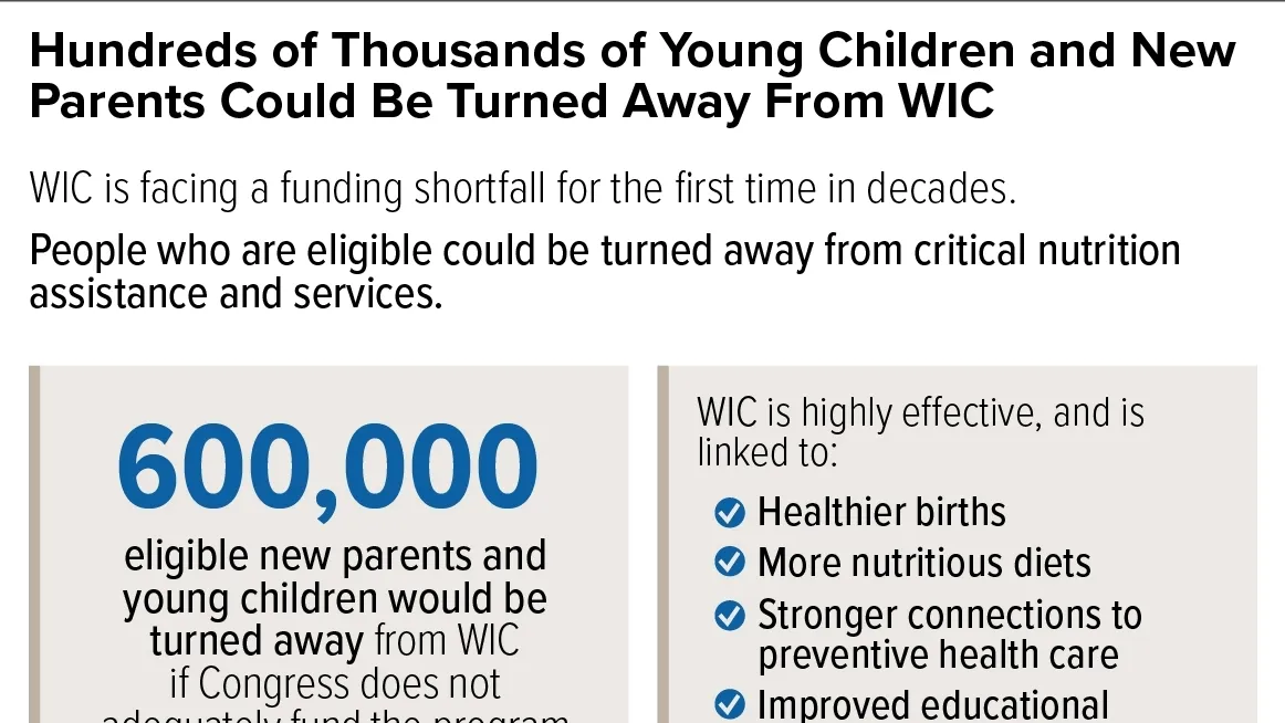 The Urgent Need for Funding: The WIC Nutrition Program Faces a $1 Billion Shortfall