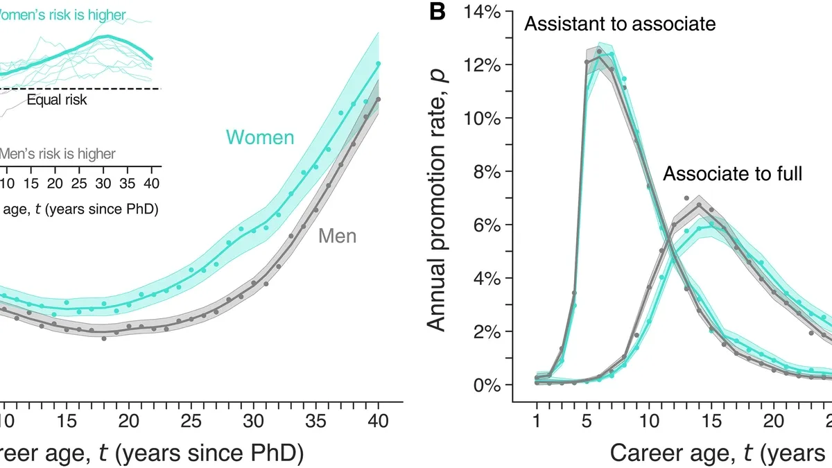Unraveling the Gender Disparity in Academia: A Close Look at the High Attrition Rates of Women