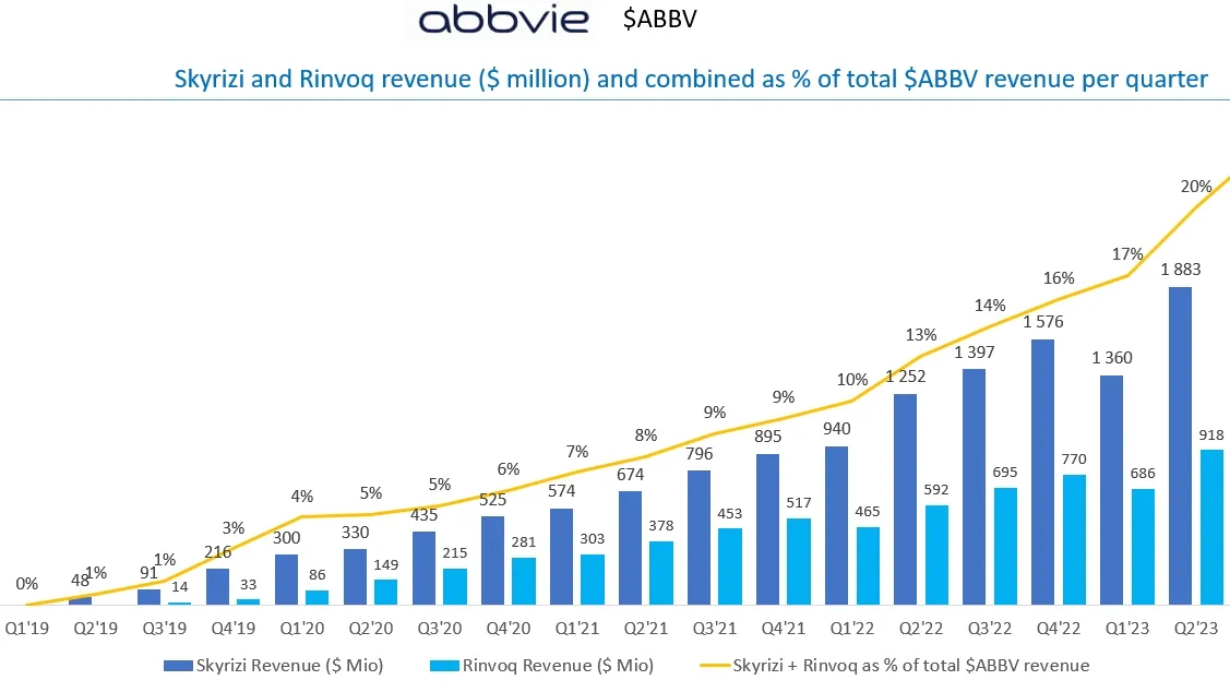 Strong Growth Outlook for AbbVie: Sales Forecast for Immunology Drugs Raised to $27 Billion
