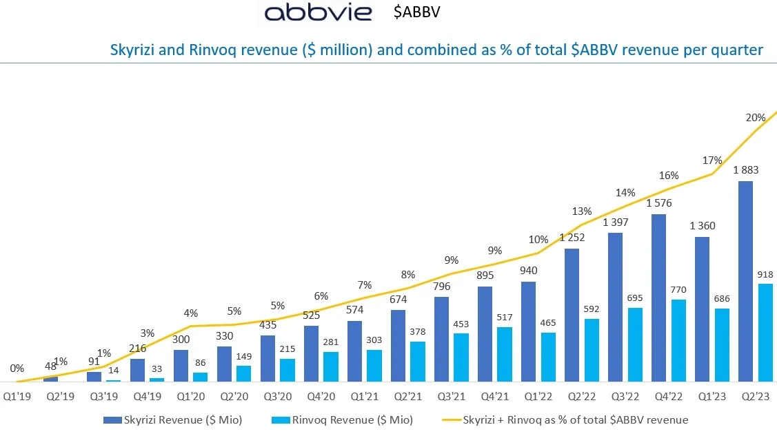 AbbVie Ups 2027 Sales Forecast for Immunology Drugs Skyrizi and Rinvoq