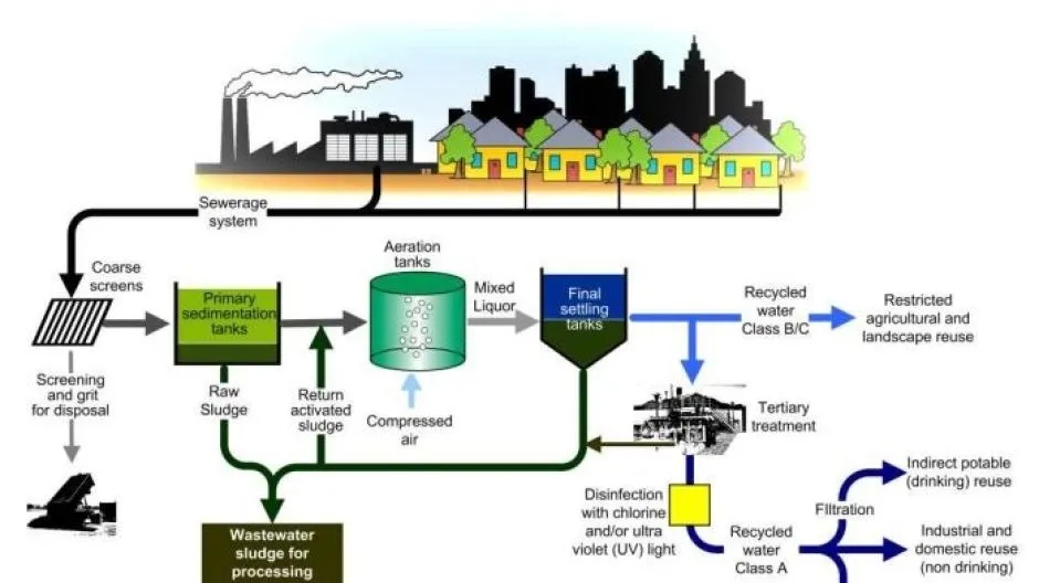 Advanced Wastewater Treatment for Industrial Reuse: Overcoming Water Scarcity and Ensuring Public Health