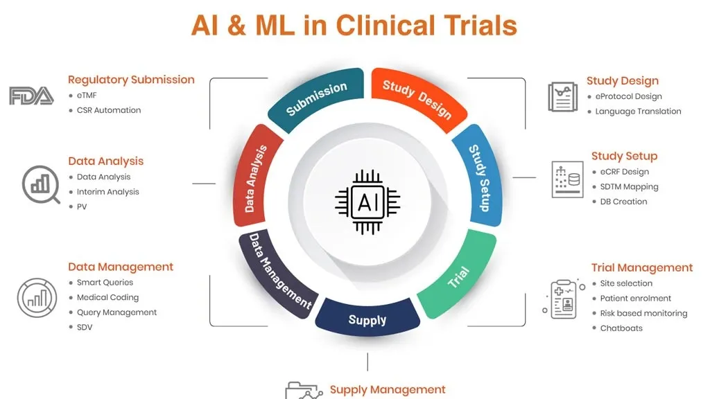 Revolutionizing Clinical Trials: The Transformative Impact of Artificial Intelligence