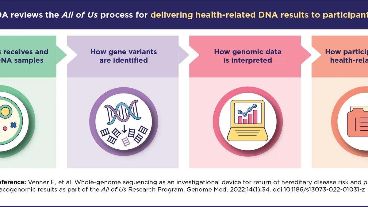 All of Us Research Program Unearths Over 275 Million New Genetic Variants: Paving the Way for Enhanced Disease Treatment