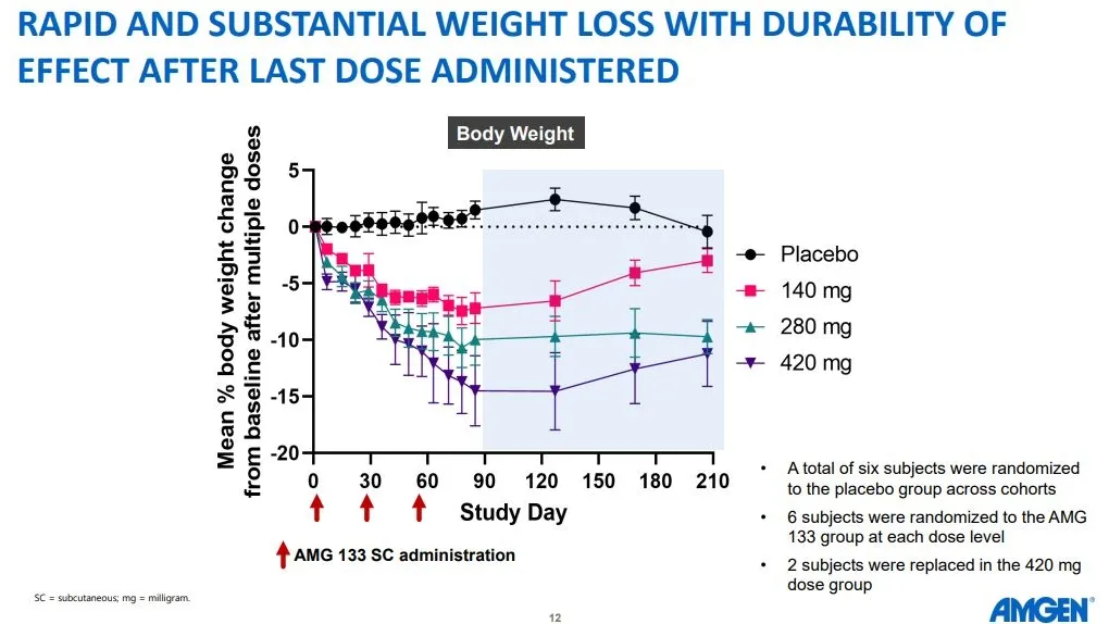 Promising New Weight Loss Drug AMG 133: Insights from Preclinical and Clinical Studies