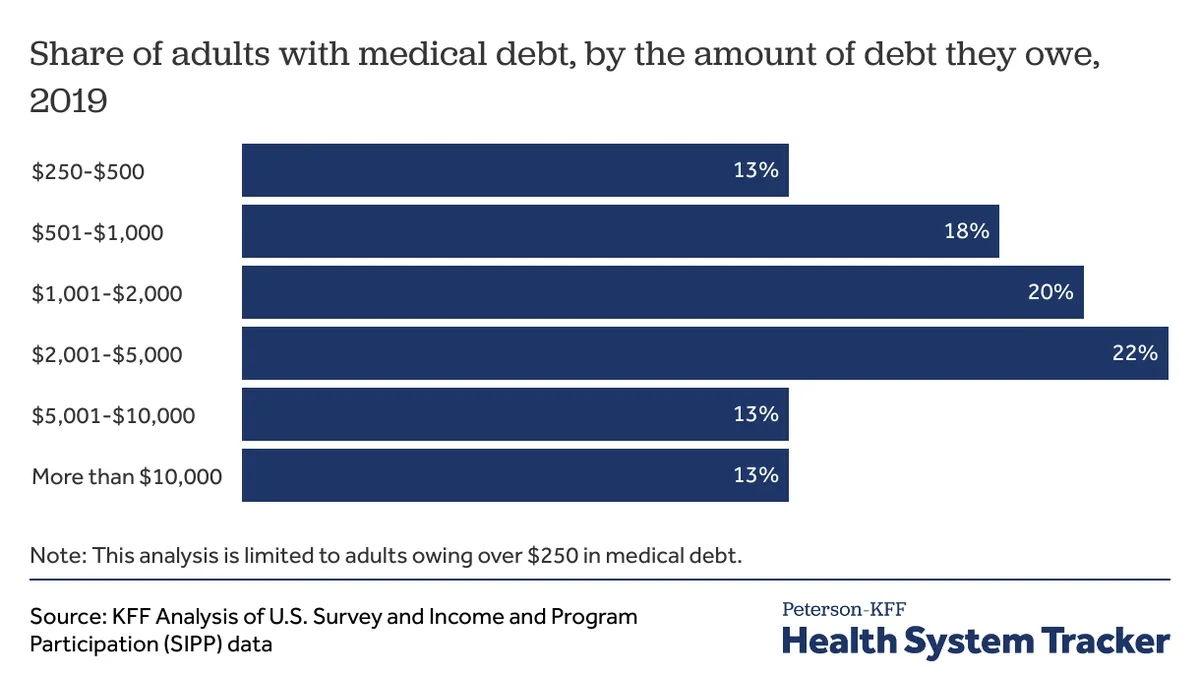 Navigating the Medical Debt Crisis in America: Understanding and Alleviating the Burden