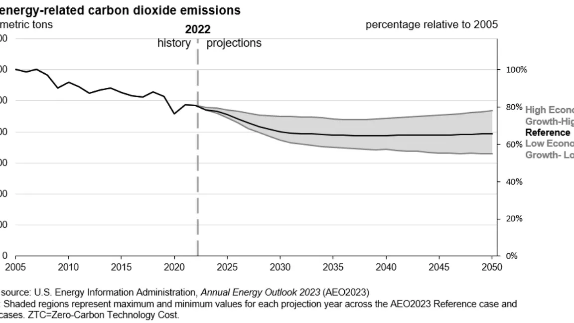 Exploring the Global Relationship Between CO2 Emissions and Electricity Generation Sources