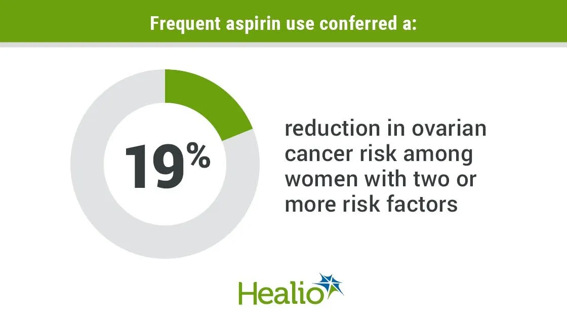 Low-Dose Aspirin Use and Its Association with Ovarian Cancer Risk: Insights from Danish and Swedish Studies