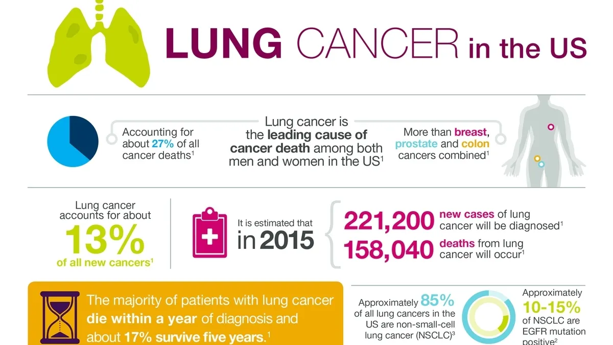 FDA Approves AstraZeneca’s Tagrisso with Chemotherapy for Advanced Lung Cancer Treatment