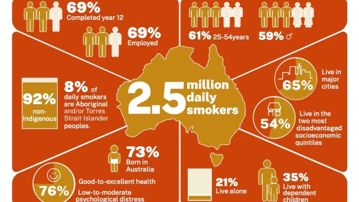 Debunking Smoking Stereotypes: Insights from a Groundbreaking Australian Study