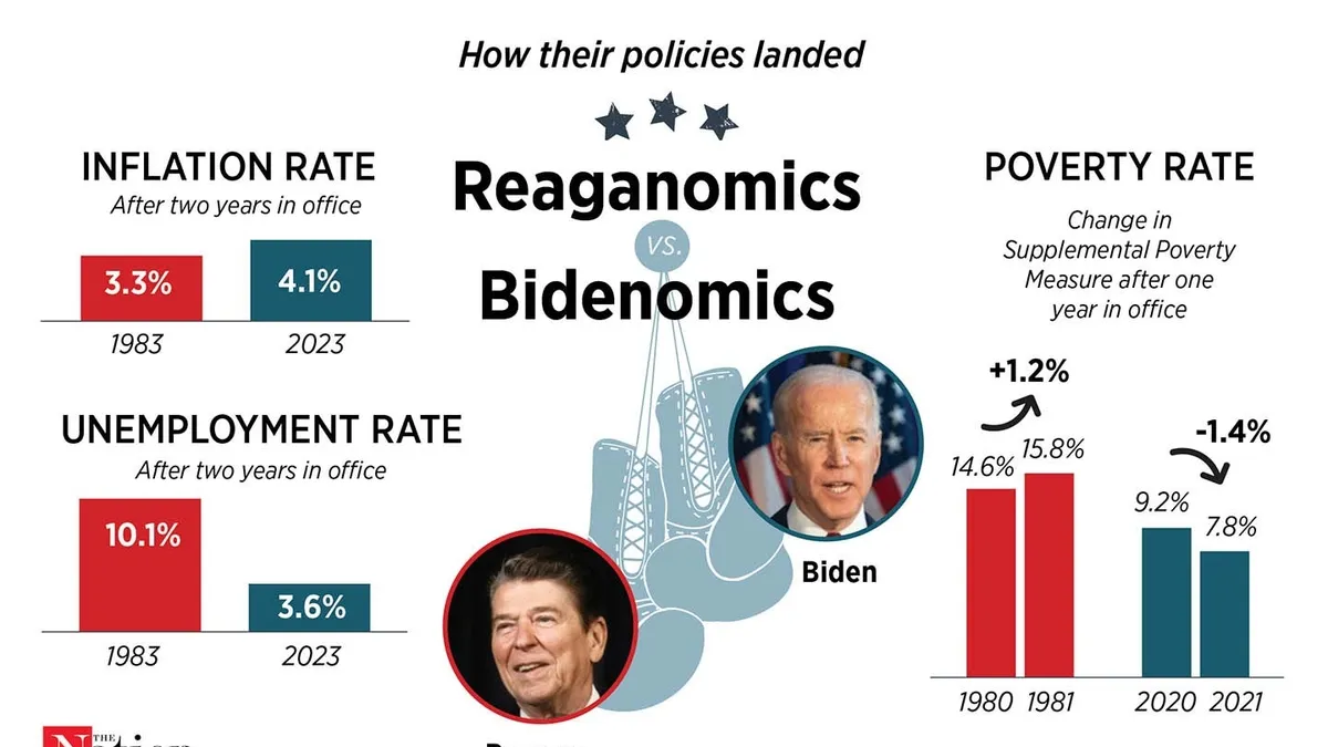 Unveiling the Biden Economy: A Comparative Study with the Reagan Era