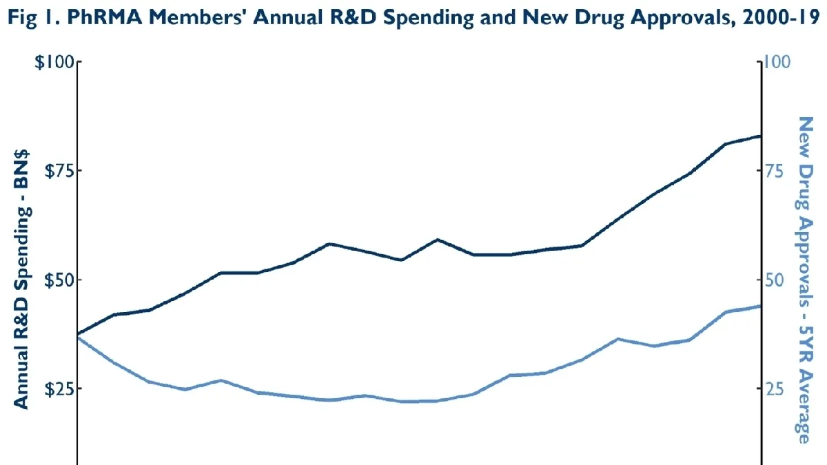 Big Pharma’s Innovation Paradox: R&D and M&A Spend Amid Drug Pricing Debates