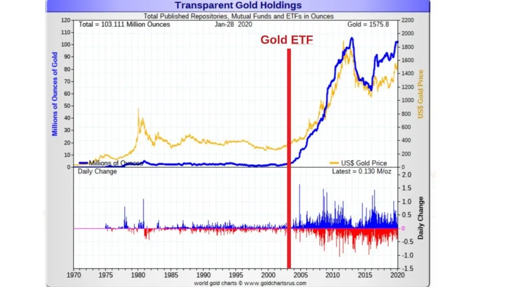 Bitcoin ETFs on the Rise: A Shift in Investment Trends from Gold ETFs