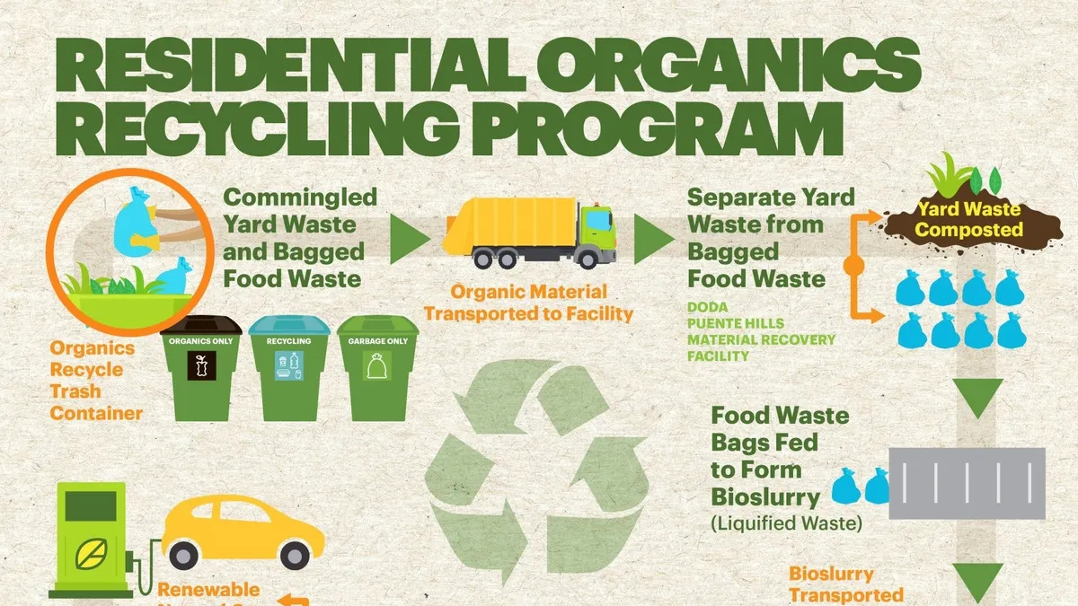 California’s Uphill Battle: Achieving Organic Waste Reduction Goals
