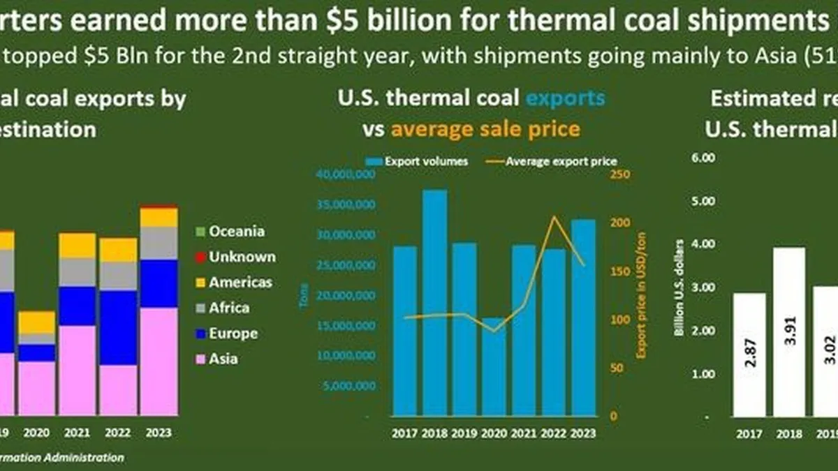 The Paradox of Canadian Thermal Coal Exports: Booming Numbers Amid Climate Crisis