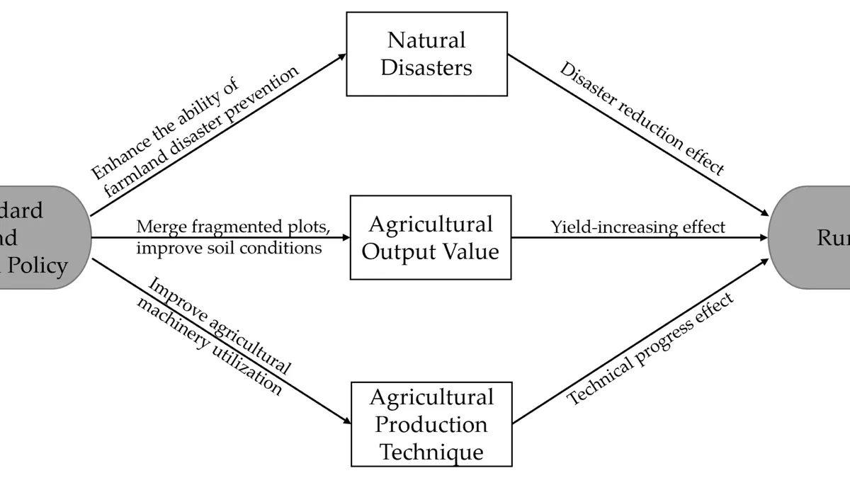 The Carbon Effect in High-Standard Farmland Construction Projects: A Revolutionary Approach to Sustainable Agriculture