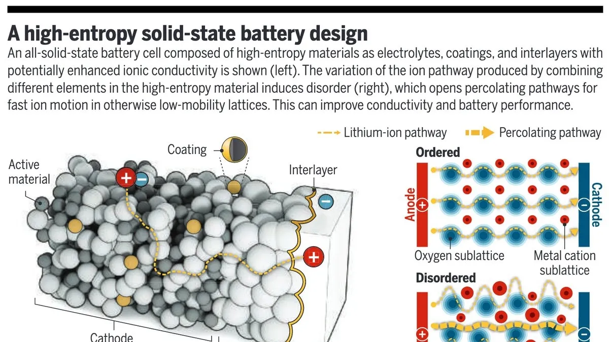 Chemical Disorder in Solid Electrolytes: A Revolutionary Step Towards Enhanced Battery Performance