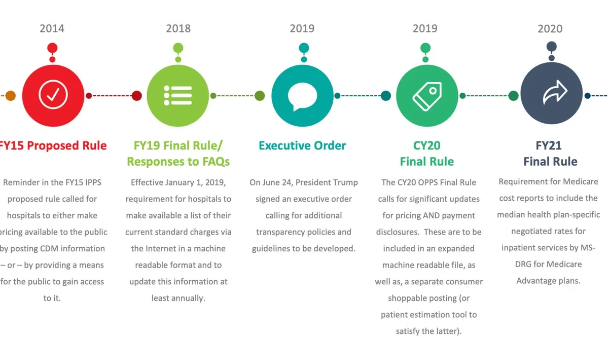 Understanding the 2024 CMS Hospital Price Transparency Requirements: A Comprehensive Guide