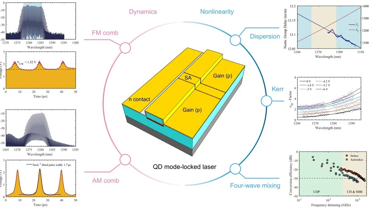 The Future of Datacenter Communication: Quantum-Dot Semiconductor Comb Lasers