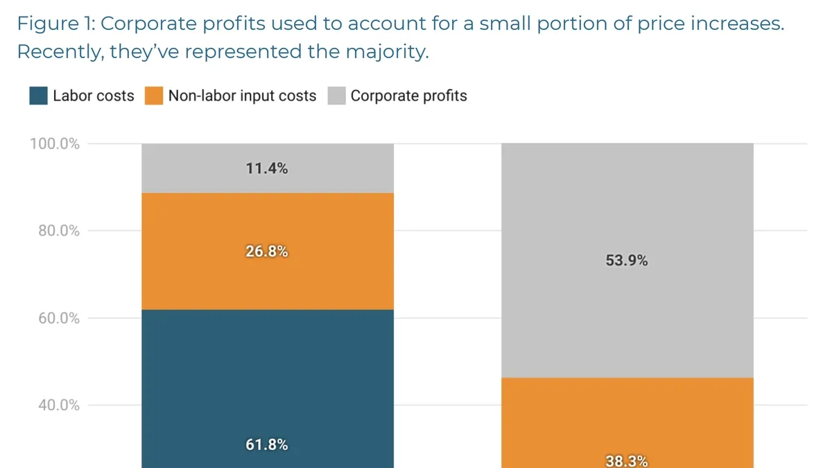 The Role of Corporate Profits in Driving Inflation: A Deep Dive