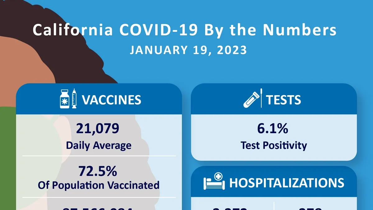 COVID-19 Deaths Decline Significantly in California: A Positive Trend Amidst the Pandemic
