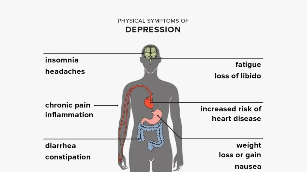Understanding the Physical Impacts of Depression: A Holistic Approach to Mental Health