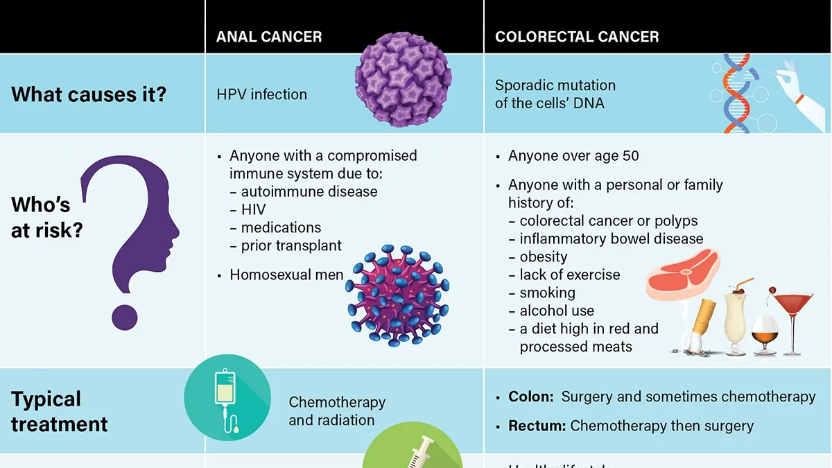 Understanding Anal and Colorectal Cancer: The Importance of Accurate Diagnosis