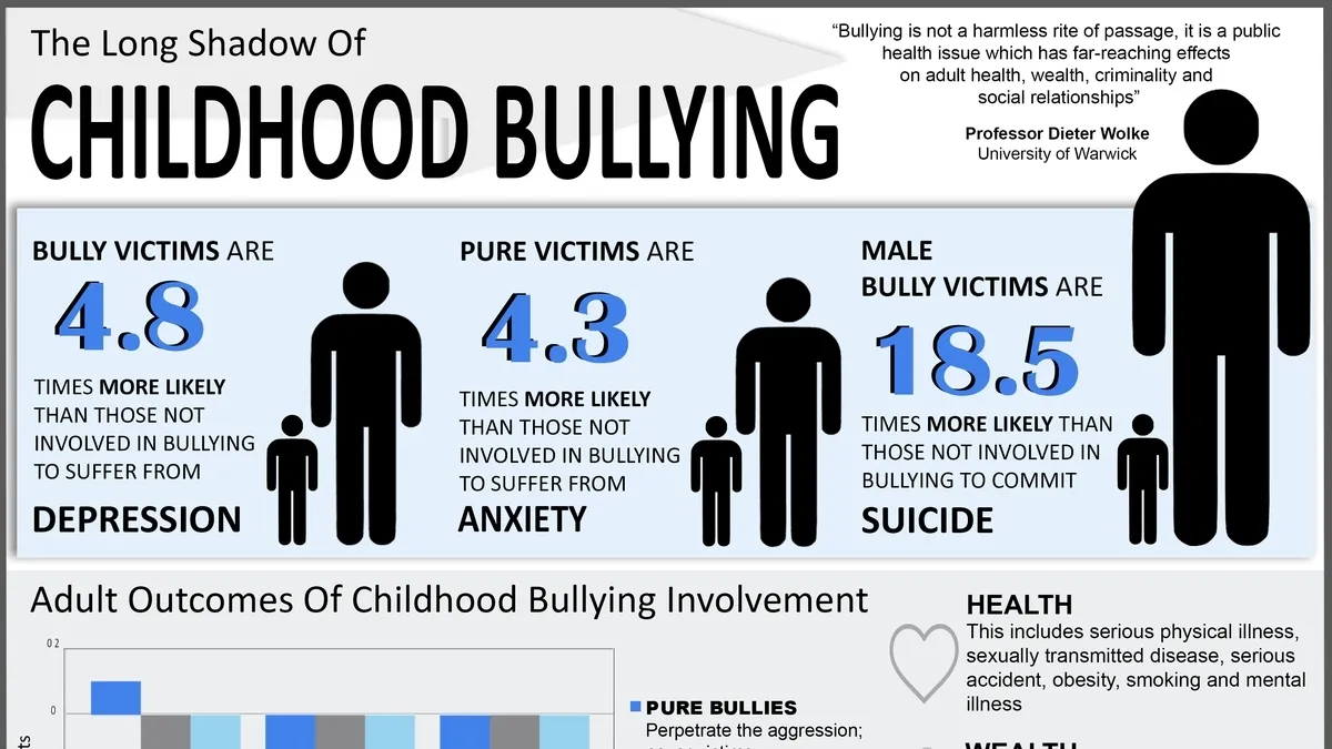 The Lasting Impact of Childhood Bullying on Mental Health: The Crucial Role of Interpersonal Trust