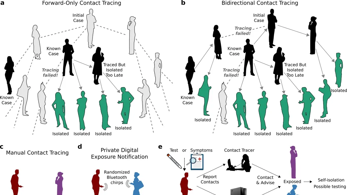 The Role and Limitations of Contact Tracing in Controlling Epidemics: Insights from COVID-19