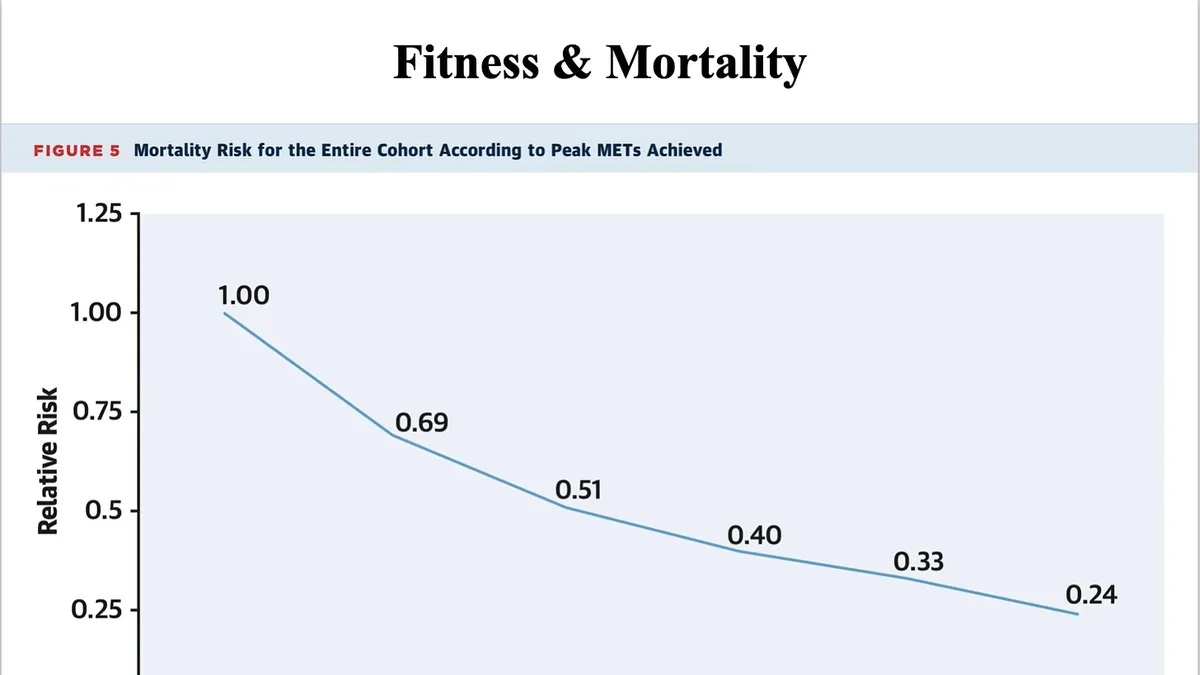 Exercise Reduces Mortality Risk in Various Cancer Types: New Studies