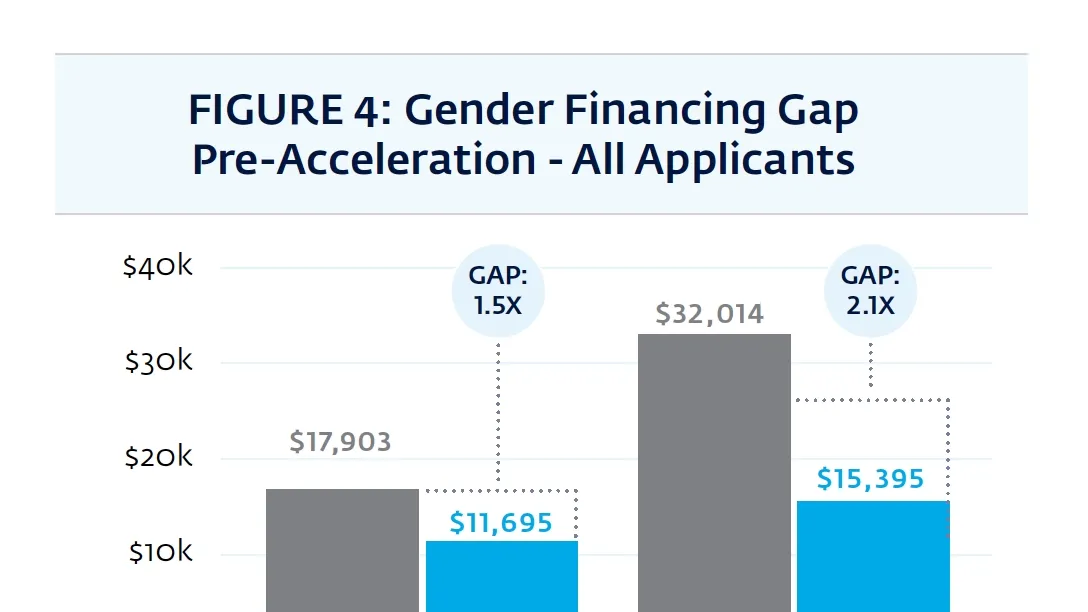 Bridging the Gender Gap in Startup Financing: A Shift in Evaluation Process