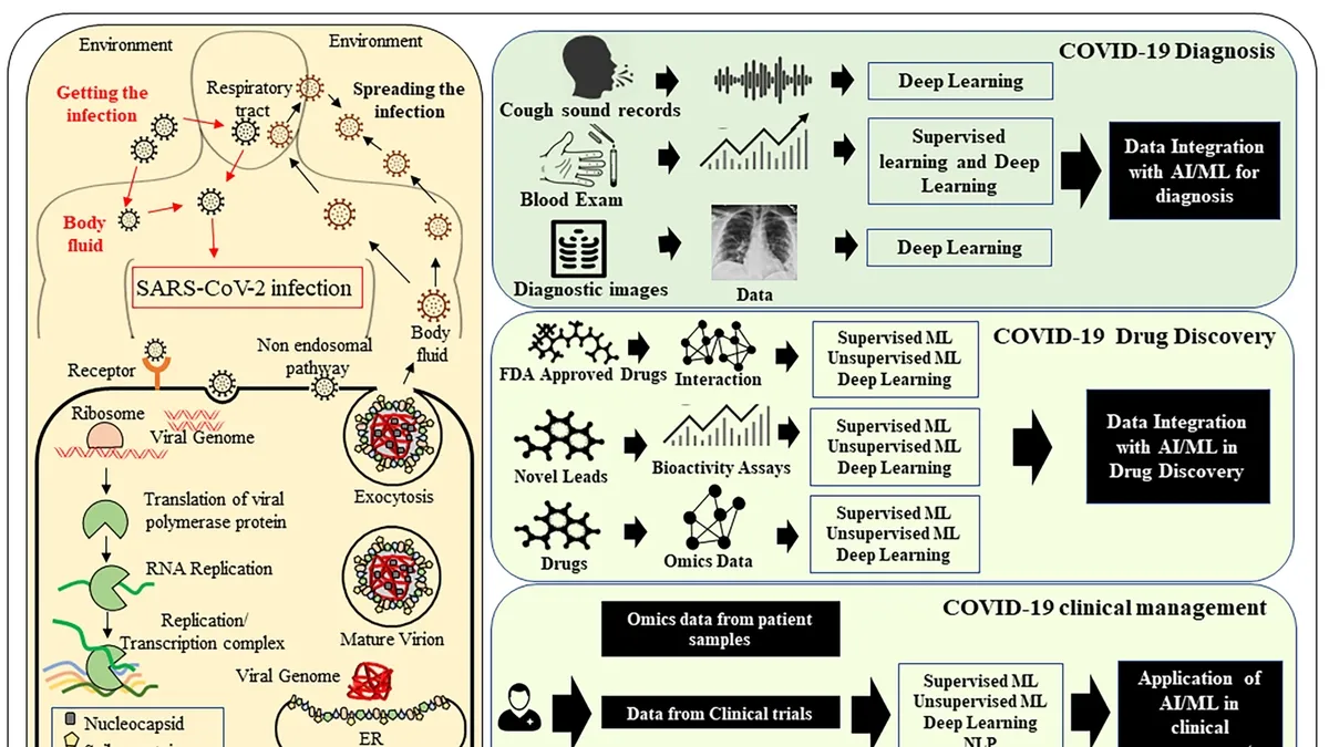 Harnessing Genetics and Computational Medicine for Drug Discovery: A New Approach to Battling Covid-19 and Other Diseases