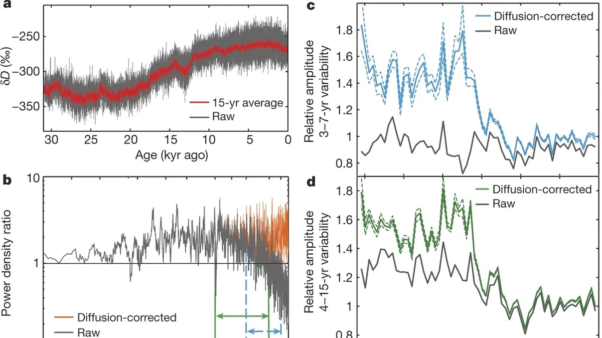 Challenging the Binary View of Glacial-Interglacial Environmental Change: A New Perspective on the Southern Hemisphere’s Climate History