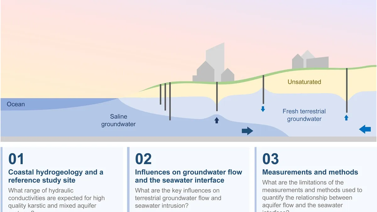Unseen Flux: Groundwater Flow’s Impact on Ocean Chemistry and Terrestrial Ecosystems