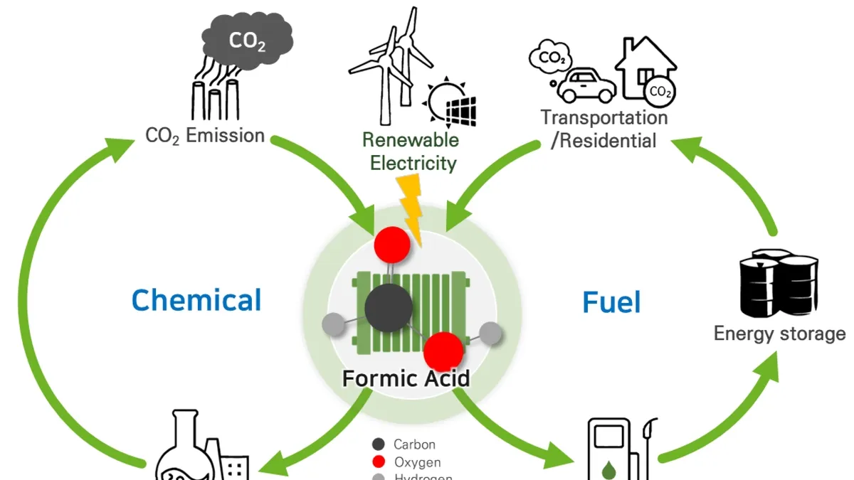 A New Horizon in CO2 Reduction: Integrating Hydrogen Oxidation Reaction for Enhanced Efficiency